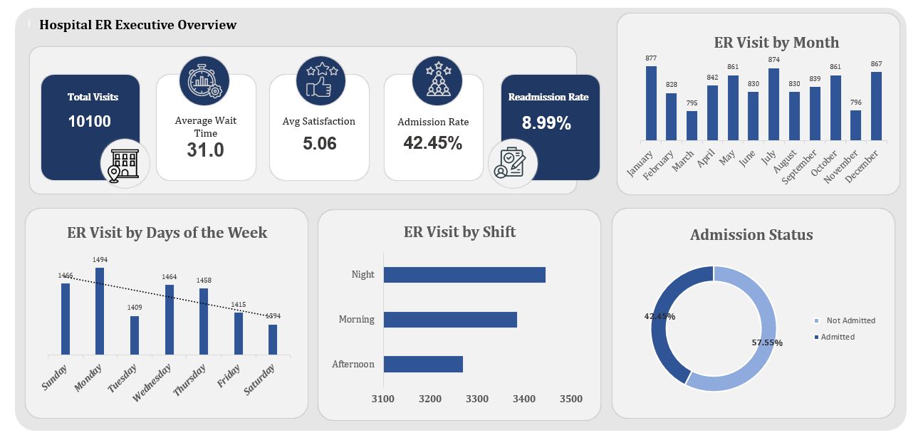 Executive overview: 10,100 visits, wait time, admission and readmission rates