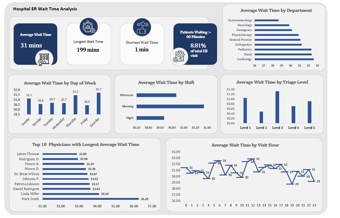 Wait time analysis by department, shift, triage level, and hour of day