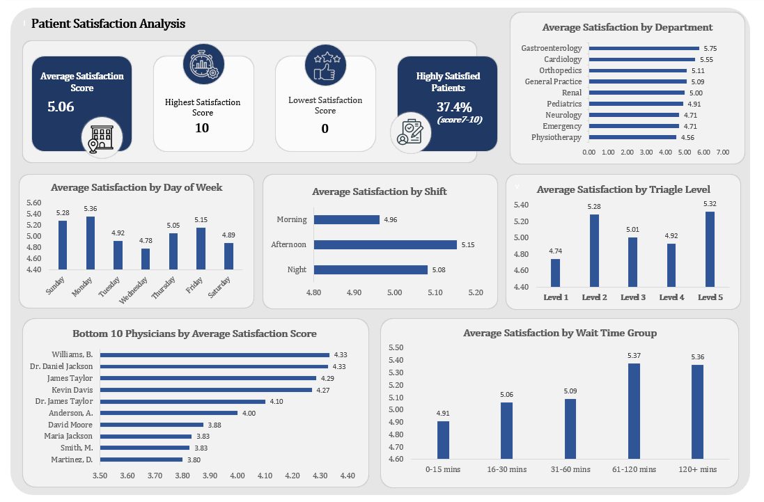 Patient satisfaction analysis across departments, shifts, and wait time groups