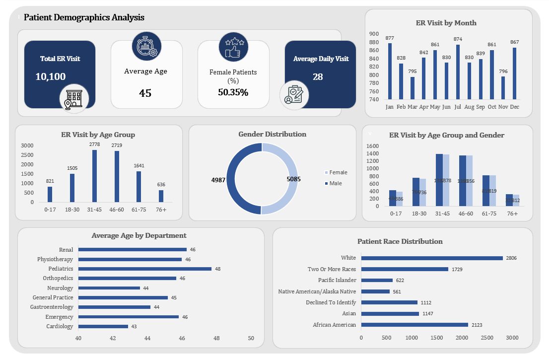Patient demographics: age, gender, and departmental profiles