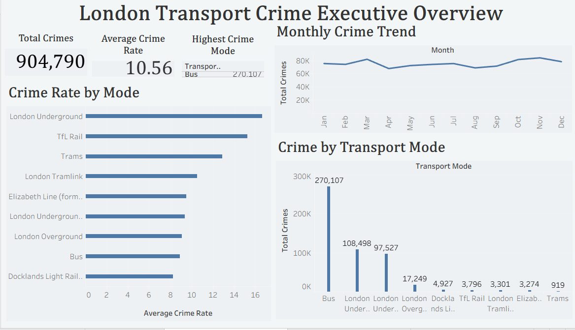 Executive overview: 904,790 total crimes, mode volumes, and crime rate by mode