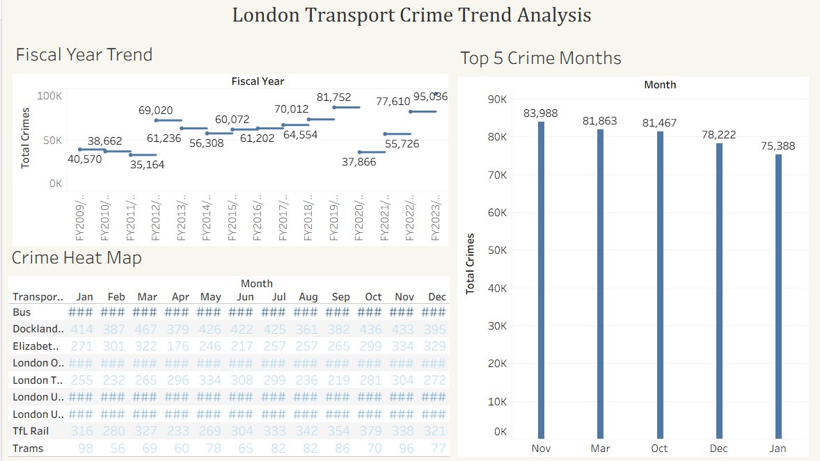 Trend analysis: fiscal year trend, monthly heat map, and top crime months