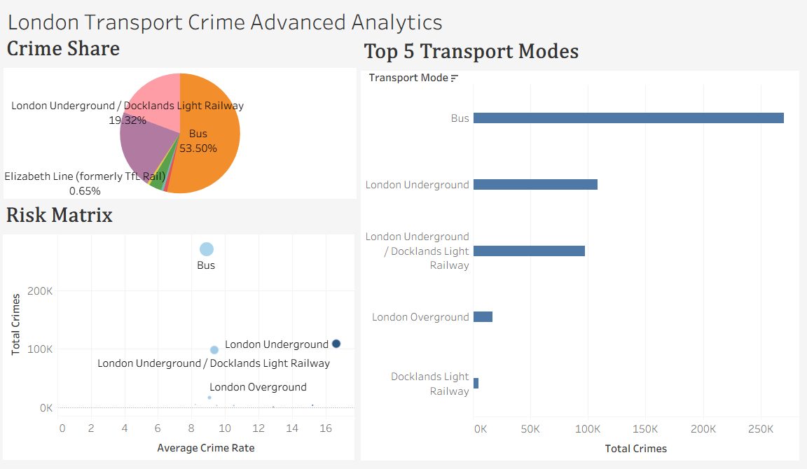 Advanced analytics: crime share, top modes, and the volume-versus-rate risk matrix