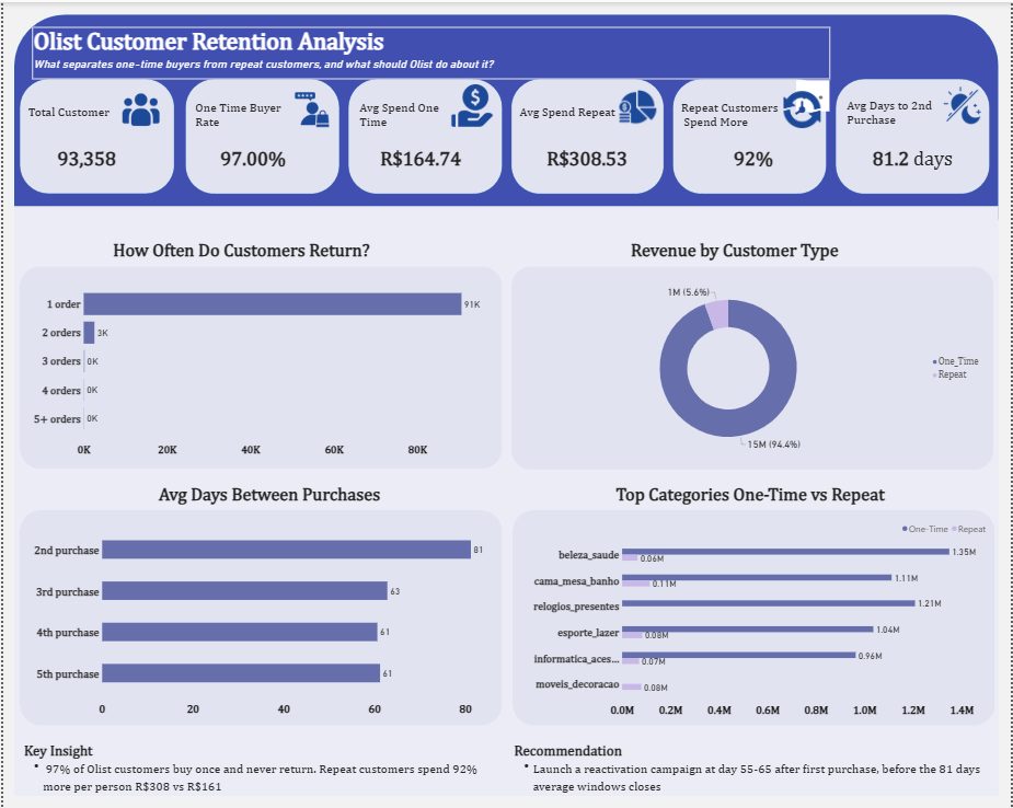 Power BI retention dashboard: KPIs, purchase frequency, spend by customer type, and the 81-day gap