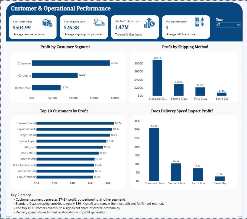 Customer and operational performance: segment profit, shipping methods, top customers