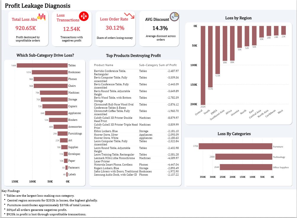 Profit leakage diagnosis: which sub-categories, regions, and products destroy profit