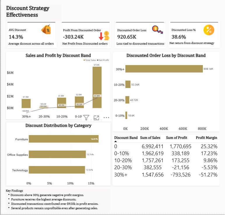 Discount strategy effectiveness: profit margin by discount band