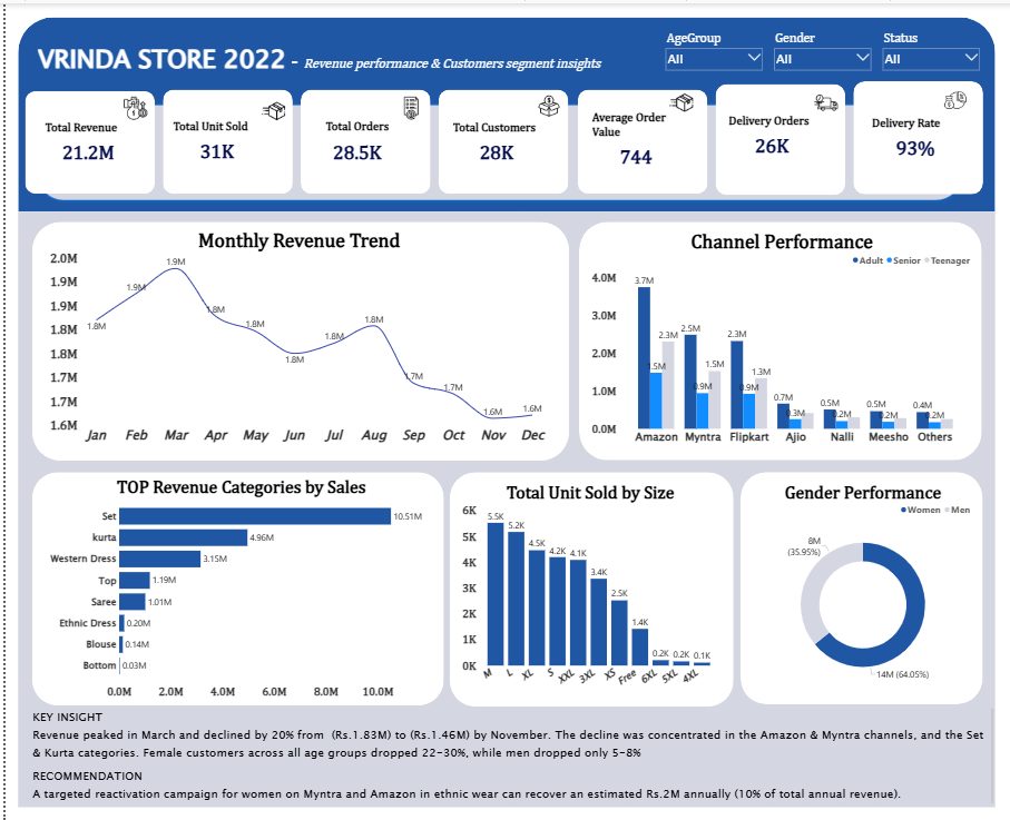 Revenue performance dashboard: Rs. 21.2M total revenue, the March-to-November decline, channel and category breakdowns